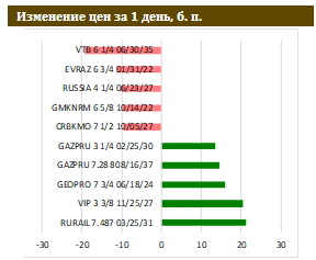 Доходность однолетней ОФЗ достигла 6,7%